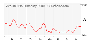 Popularity chart of Vivo X80 Pro Dimensity 9000
