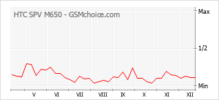 Diagramm der Poplularitätveränderungen von HTC SPV M650