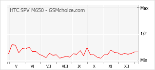 Popularity chart of HTC SPV M650