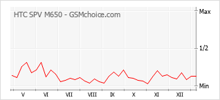 Le graphique de popularité de HTC SPV M650
