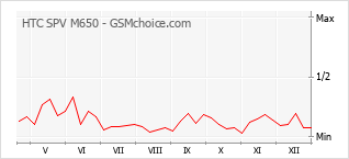 Grafico di modifiche della popolarità del telefono cellulare HTC SPV M650