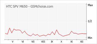Populariteit van de telefoon: diagram HTC SPV M650