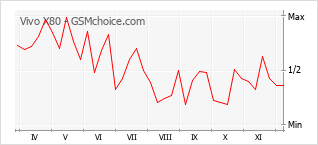 Popularity chart of Vivo X80