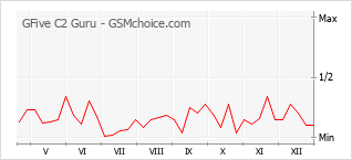 Grafico di modifiche della popolarità del telefono cellulare GFive C2 Guru