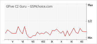Populariteit van de telefoon: diagram GFive C2 Guru