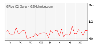 Диаграмма изменений популярности телефона GFive C2 Guru