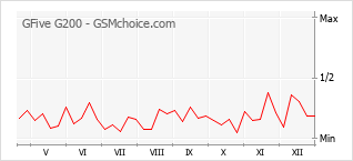 Diagramm der Poplularitätveränderungen von GFive G200