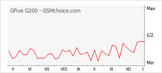 Popularity chart of GFive G200