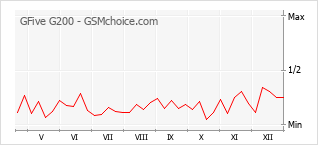 Gráfico de los cambios de popularidad GFive G200