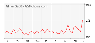 Le graphique de popularité de GFive G200