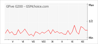 Populariteit van de telefoon: diagram GFive G200
