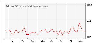 Traçar mudanças de populariedade do telemóvel GFive G200