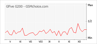 Диаграмма изменений популярности телефона GFive G200