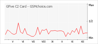 Gráfico de los cambios de popularidad GFive C2 Card