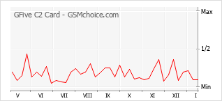 Traçar mudanças de populariedade do telemóvel GFive C2 Card