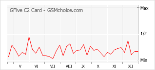 Диаграмма изменений популярности телефона GFive C2 Card