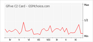 手機聲望改變圖表 GFive C2 Card