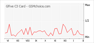Diagramm der Poplularitätveränderungen von GFive C3 Card