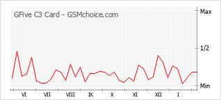 Popularity chart of GFive C3 Card