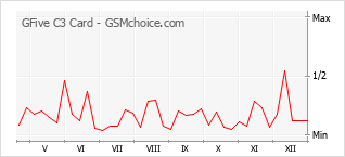Gráfico de los cambios de popularidad GFive C3 Card