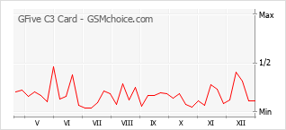 Populariteit van de telefoon: diagram GFive C3 Card
