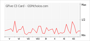 Traçar mudanças de populariedade do telemóvel GFive C3 Card