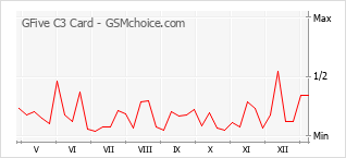 Диаграмма изменений популярности телефона GFive C3 Card