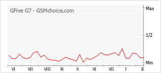 Diagramm der Poplularitätveränderungen von GFive G7