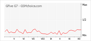 Gráfico de los cambios de popularidad GFive G7