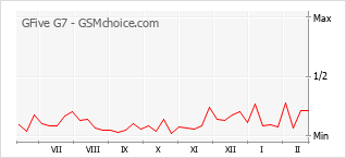 Grafico di modifiche della popolarità del telefono cellulare GFive G7