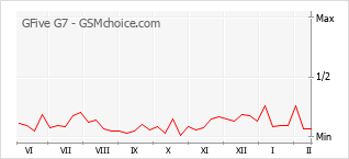 Traçar mudanças de populariedade do telemóvel GFive G7