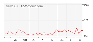 Диаграмма изменений популярности телефона GFive G7