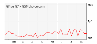 手機聲望改變圖表 GFive G7