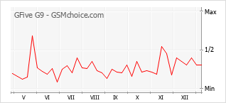 Popularity chart of GFive G9