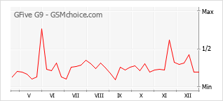 Grafico di modifiche della popolarità del telefono cellulare GFive G9