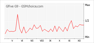 Populariteit van de telefoon: diagram GFive G9