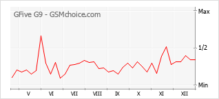 Traçar mudanças de populariedade do telemóvel GFive G9