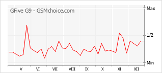 Диаграмма изменений популярности телефона GFive G9
