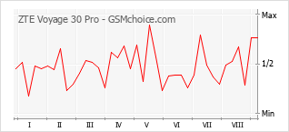 Grafico di modifiche della popolarità del telefono cellulare ZTE Voyage 30 Pro