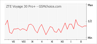 Gráfico de los cambios de popularidad ZTE Voyage 30 Pro+
