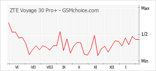 Grafico di modifiche della popolarità del telefono cellulare ZTE Voyage 30 Pro+