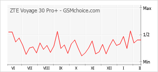 Populariteit van de telefoon: diagram ZTE Voyage 30 Pro+