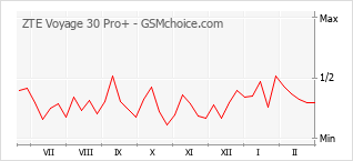 Traçar mudanças de populariedade do telemóvel ZTE Voyage 30 Pro+