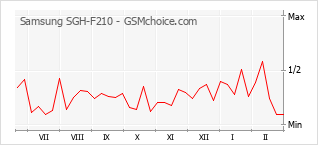 Grafico di modifiche della popolarità del telefono cellulare Samsung SGH-F210