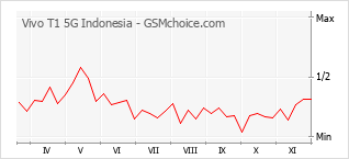 Diagramm der Poplularitätveränderungen von Vivo T1 5G Indonesia