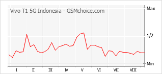Traçar mudanças de populariedade do telemóvel Vivo T1 5G Indonesia