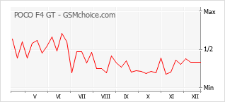 Diagramm der Poplularitätveränderungen von POCO F4 GT