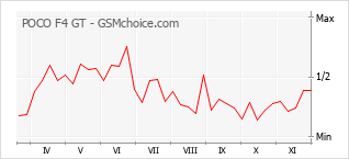Popularity chart of POCO F4 GT