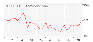 Populariteit van de telefoon: diagram POCO F4 GT