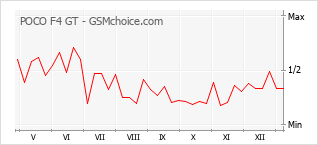 Диаграмма изменений популярности телефона POCO F4 GT